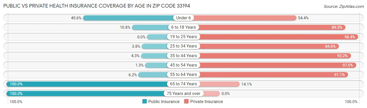 Public vs Private Health Insurance Coverage by Age in Zip Code 33194