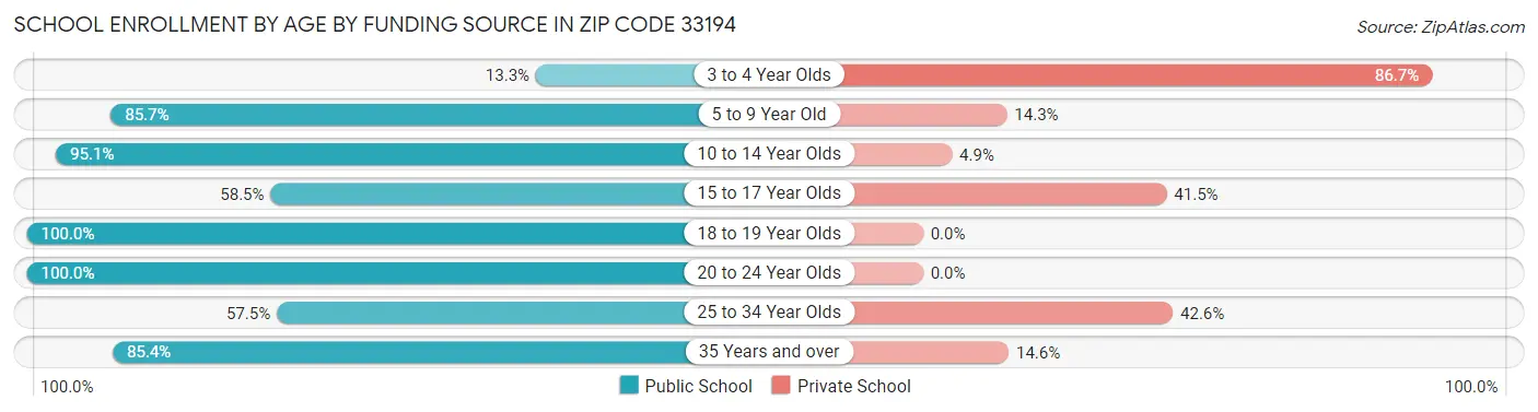 School Enrollment by Age by Funding Source in Zip Code 33194