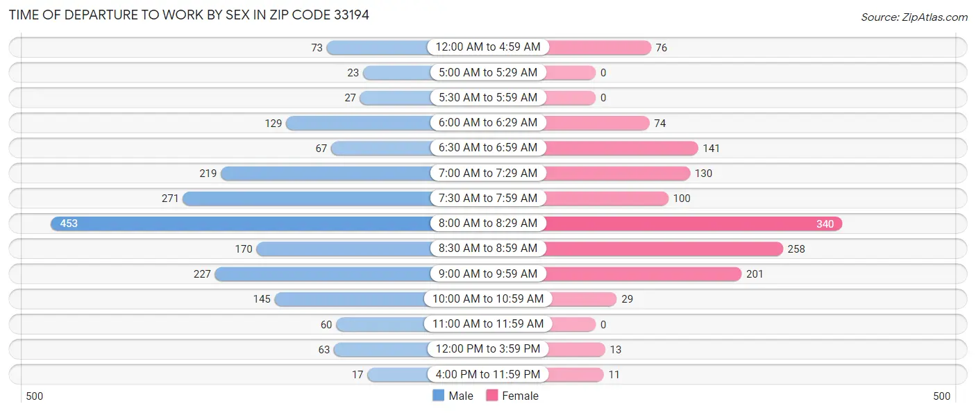 Time of Departure to Work by Sex in Zip Code 33194