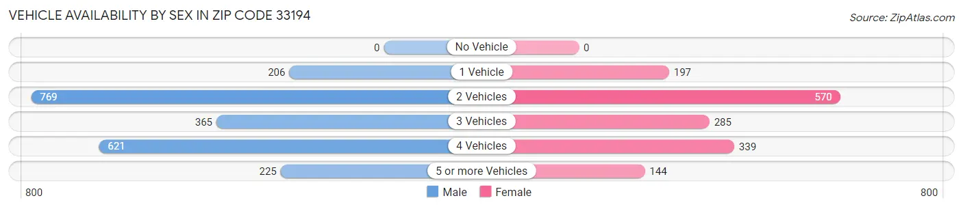 Vehicle Availability by Sex in Zip Code 33194