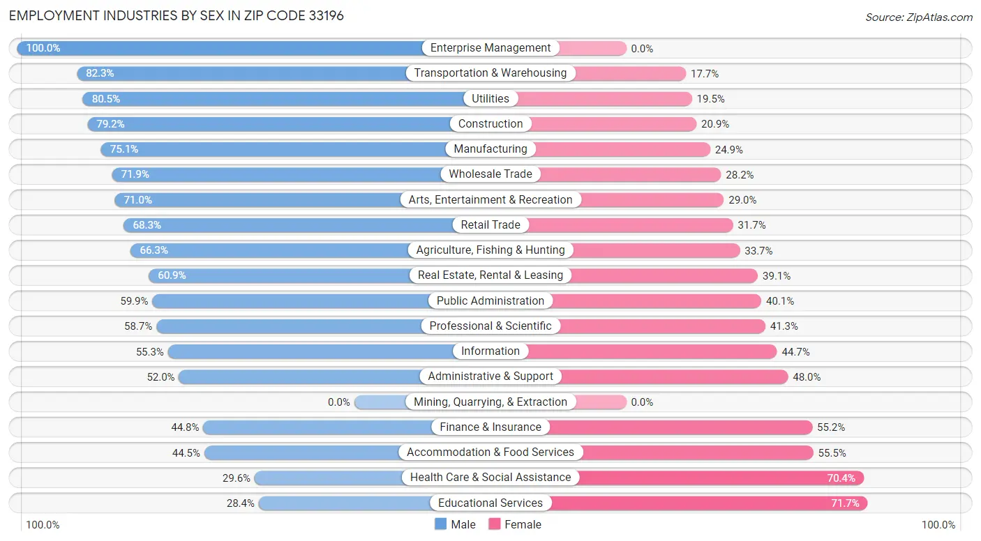 Employment Industries by Sex in Zip Code 33196