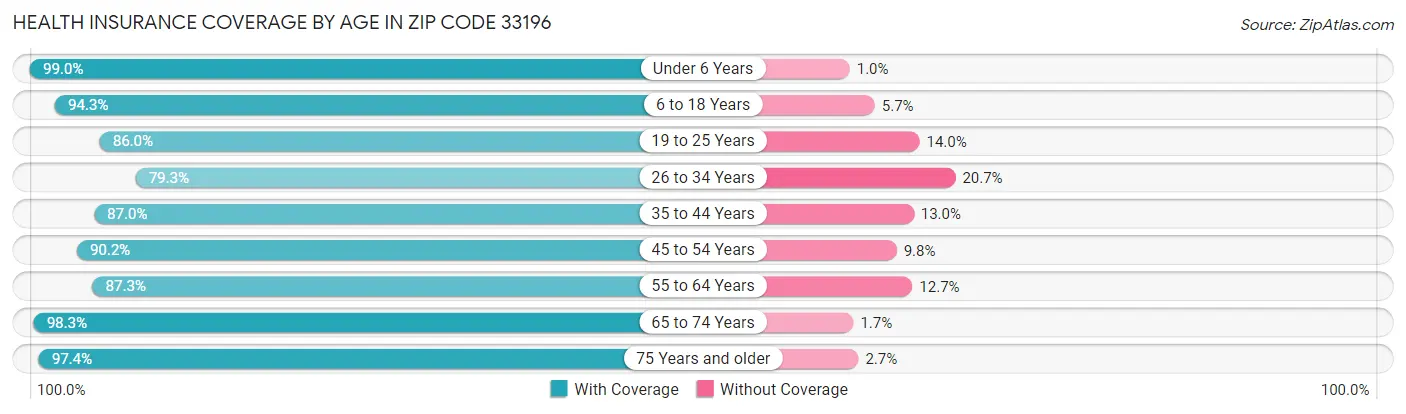Health Insurance Coverage by Age in Zip Code 33196