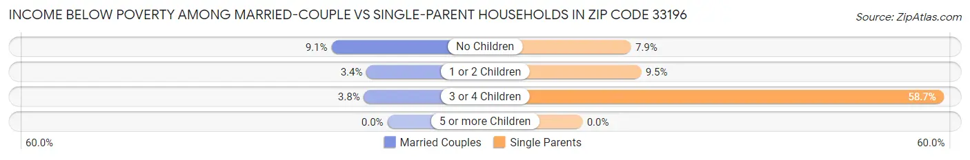 Income Below Poverty Among Married-Couple vs Single-Parent Households in Zip Code 33196