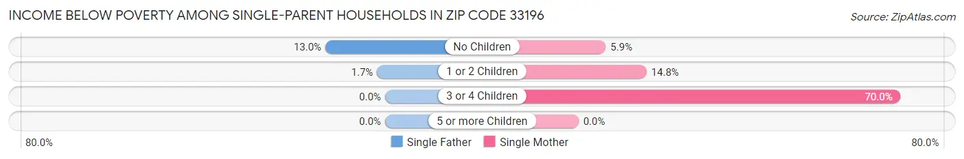 Income Below Poverty Among Single-Parent Households in Zip Code 33196
