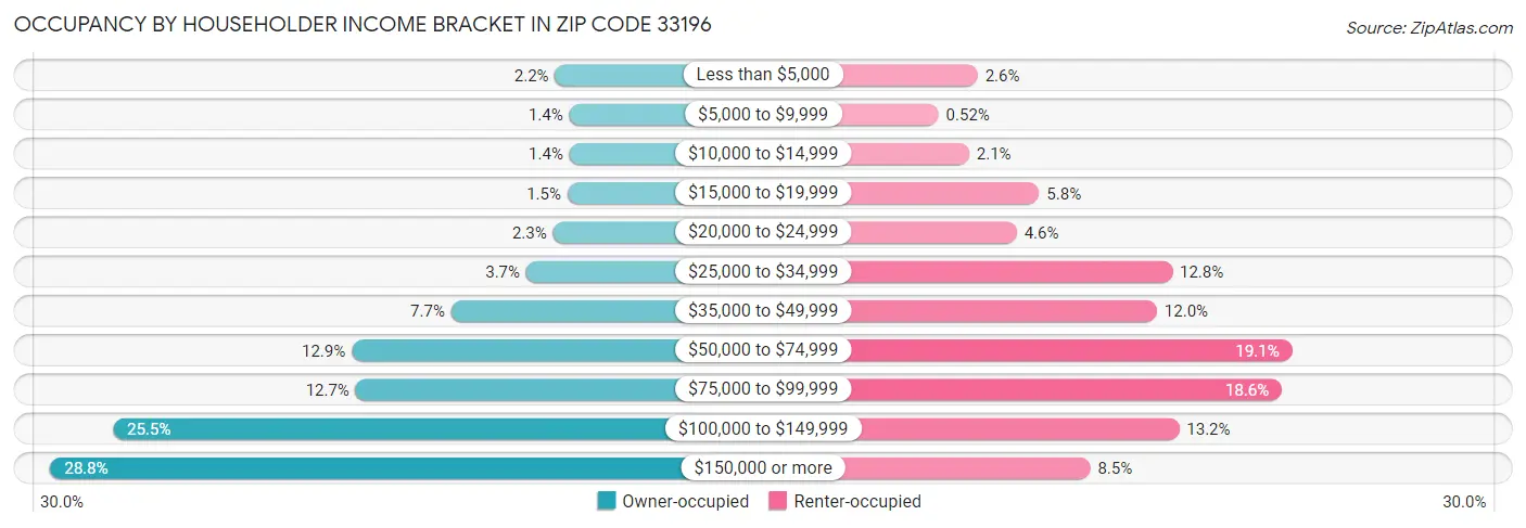 Occupancy by Householder Income Bracket in Zip Code 33196