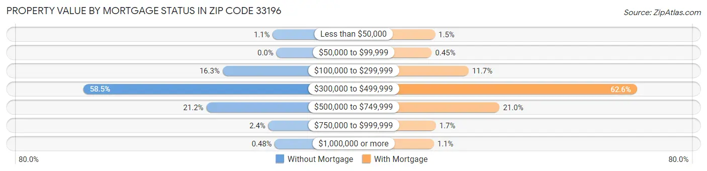 Property Value by Mortgage Status in Zip Code 33196