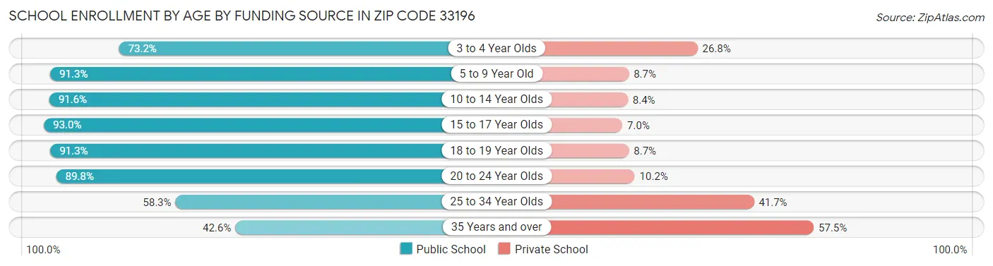 School Enrollment by Age by Funding Source in Zip Code 33196