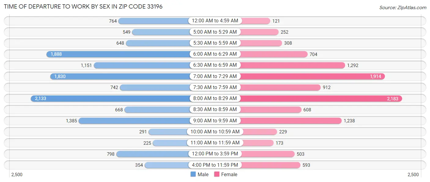 Time of Departure to Work by Sex in Zip Code 33196