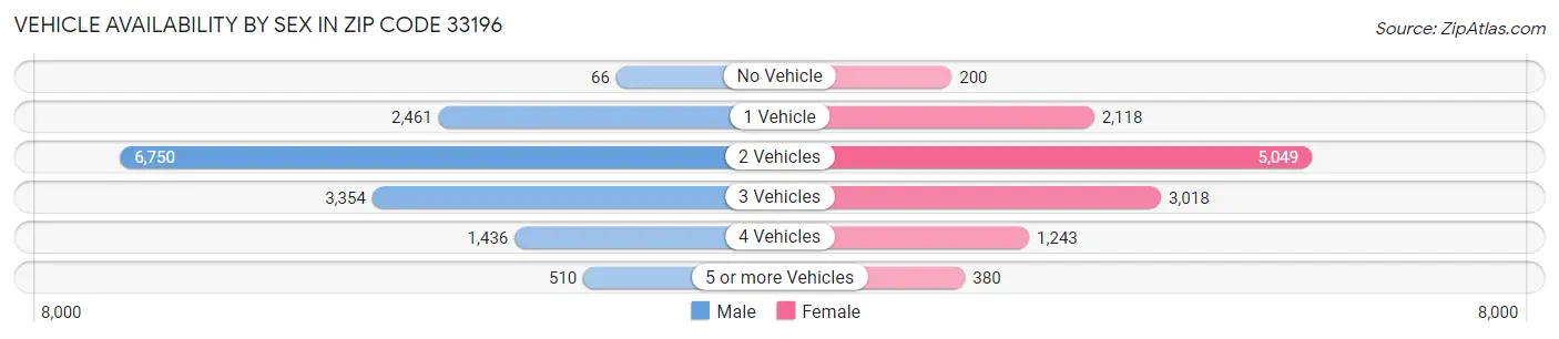 Vehicle Availability by Sex in Zip Code 33196