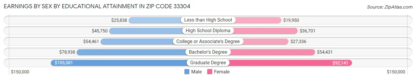 Earnings by Sex by Educational Attainment in Zip Code 33304