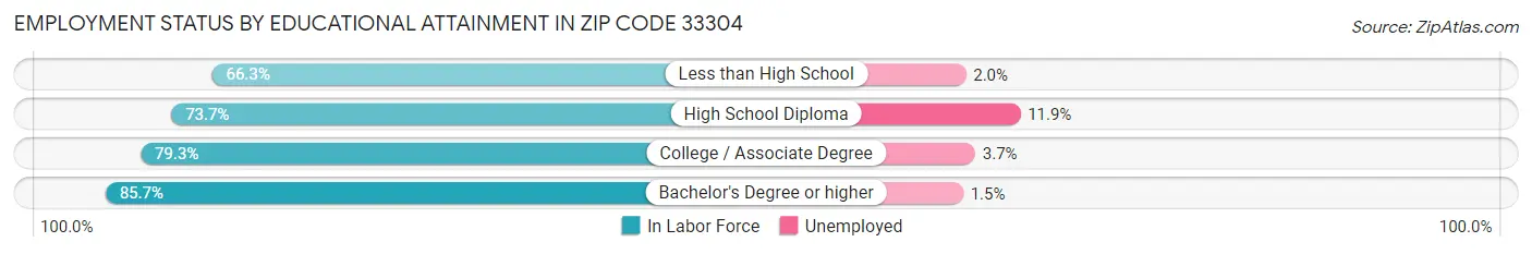 Employment Status by Educational Attainment in Zip Code 33304