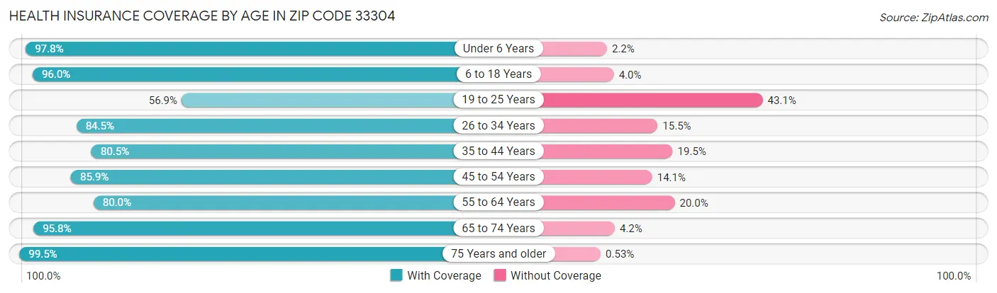 Health Insurance Coverage by Age in Zip Code 33304
