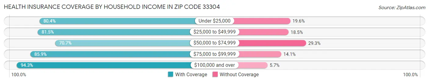 Health Insurance Coverage by Household Income in Zip Code 33304