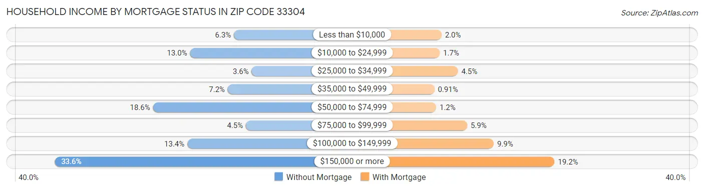 Household Income by Mortgage Status in Zip Code 33304