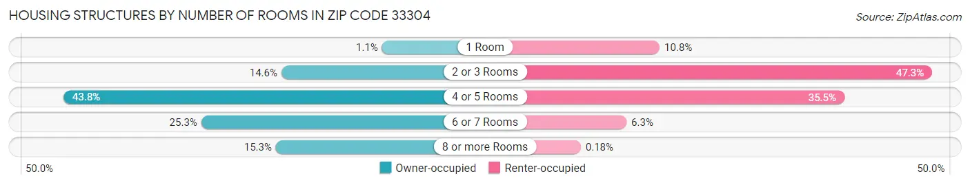 Housing Structures by Number of Rooms in Zip Code 33304