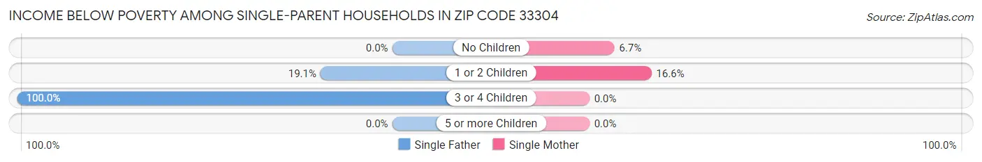 Income Below Poverty Among Single-Parent Households in Zip Code 33304
