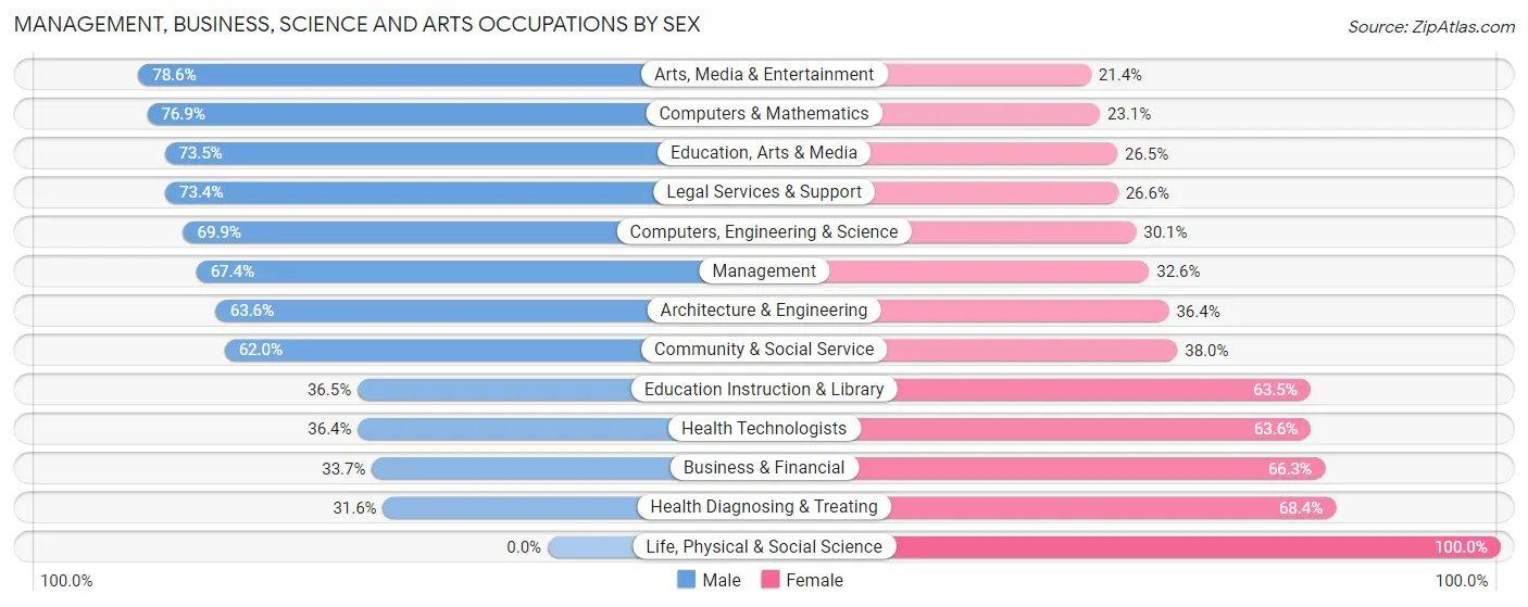 Management, Business, Science and Arts Occupations by Sex in Zip Code 33304