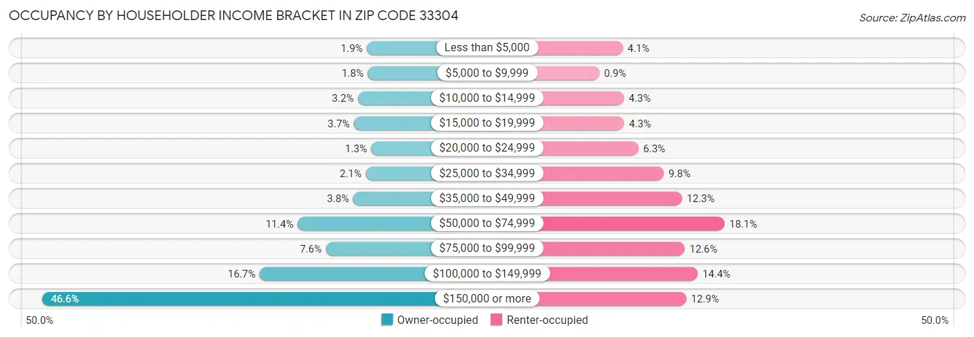 Occupancy by Householder Income Bracket in Zip Code 33304