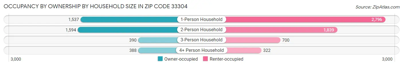 Occupancy by Ownership by Household Size in Zip Code 33304