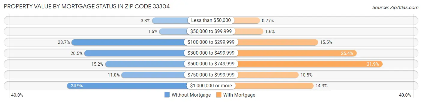 Property Value by Mortgage Status in Zip Code 33304