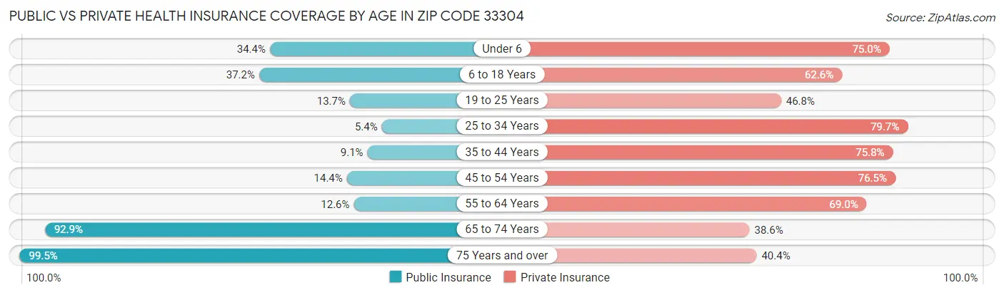 Public vs Private Health Insurance Coverage by Age in Zip Code 33304