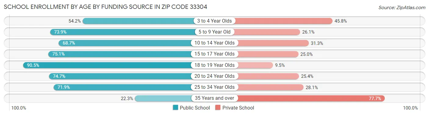 School Enrollment by Age by Funding Source in Zip Code 33304