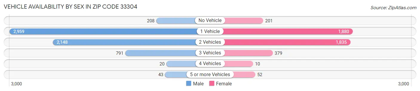 Vehicle Availability by Sex in Zip Code 33304