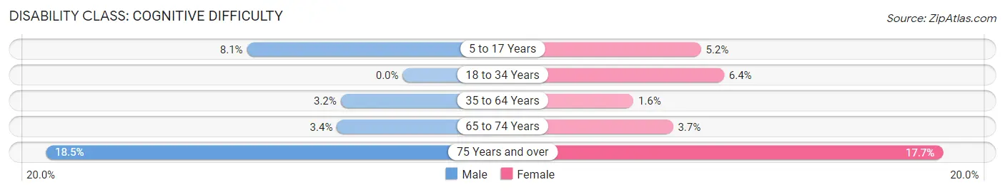 Disability in Zip Code 33305: <span>Cognitive Difficulty</span>