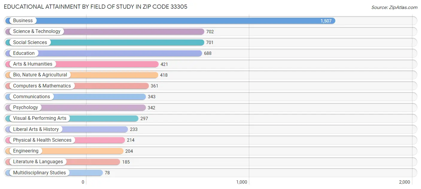 Educational Attainment by Field of Study in Zip Code 33305