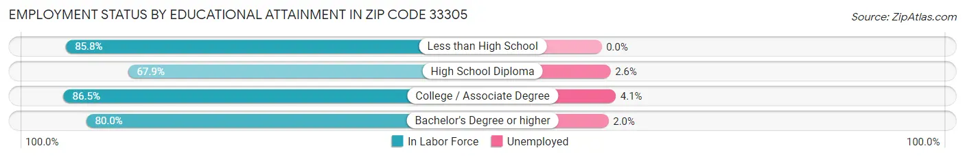 Employment Status by Educational Attainment in Zip Code 33305