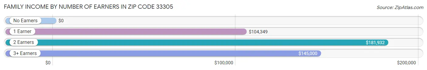 Family Income by Number of Earners in Zip Code 33305