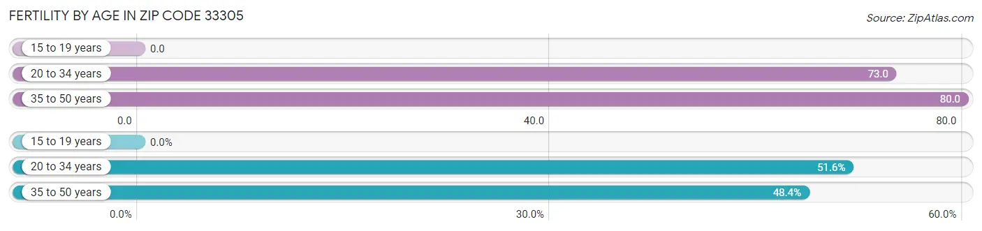 Female Fertility by Age in Zip Code 33305