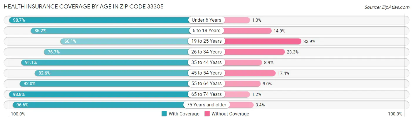 Health Insurance Coverage by Age in Zip Code 33305
