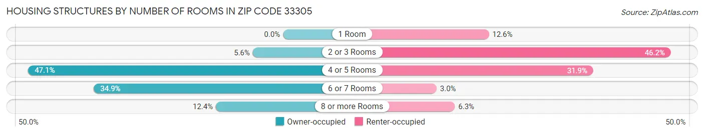 Housing Structures by Number of Rooms in Zip Code 33305