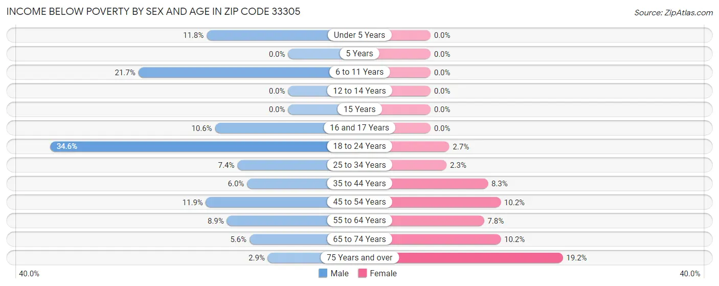 Income Below Poverty by Sex and Age in Zip Code 33305