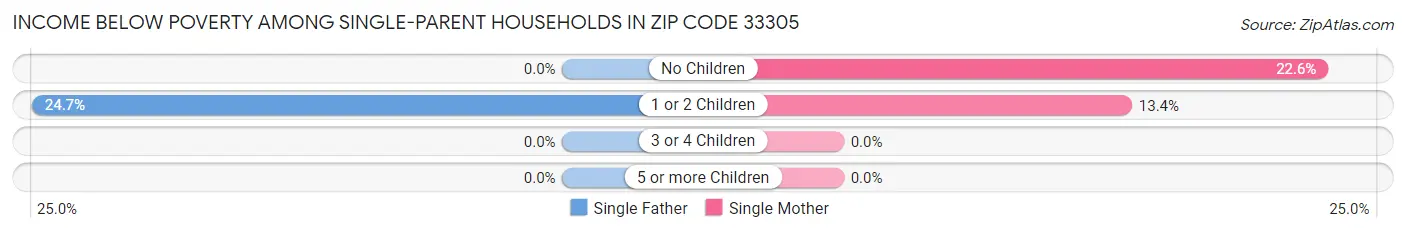 Income Below Poverty Among Single-Parent Households in Zip Code 33305