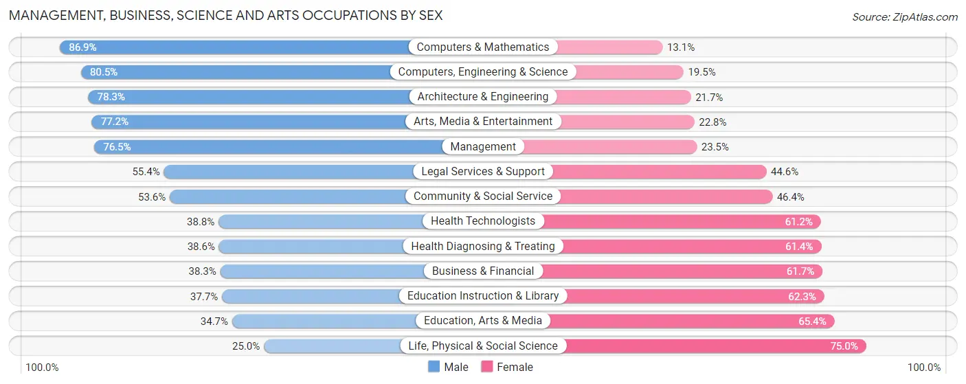 Management, Business, Science and Arts Occupations by Sex in Zip Code 33305