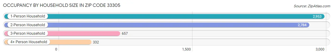 Occupancy by Household Size in Zip Code 33305