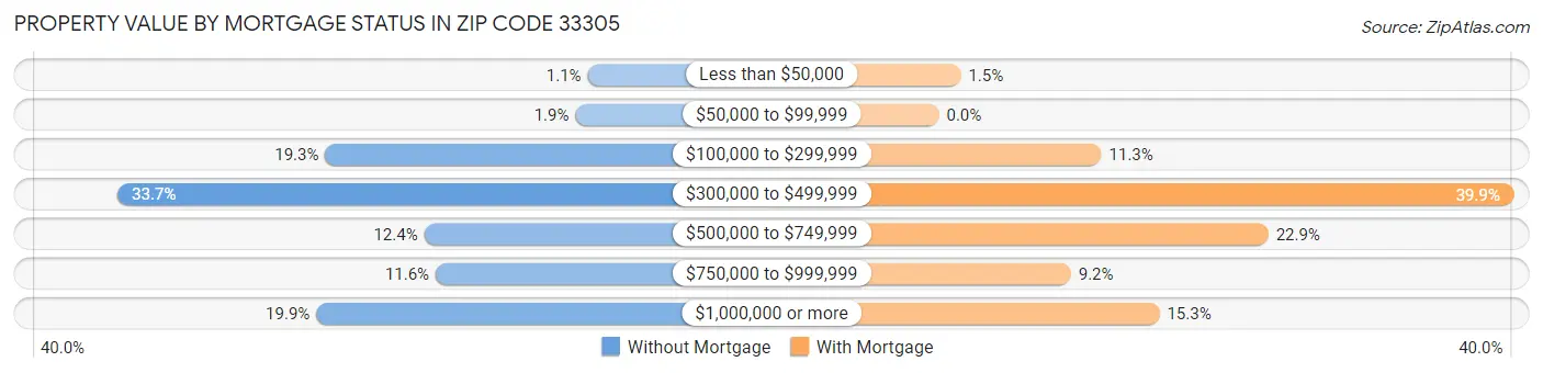 Property Value by Mortgage Status in Zip Code 33305