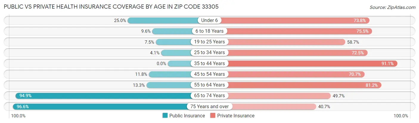 Public vs Private Health Insurance Coverage by Age in Zip Code 33305