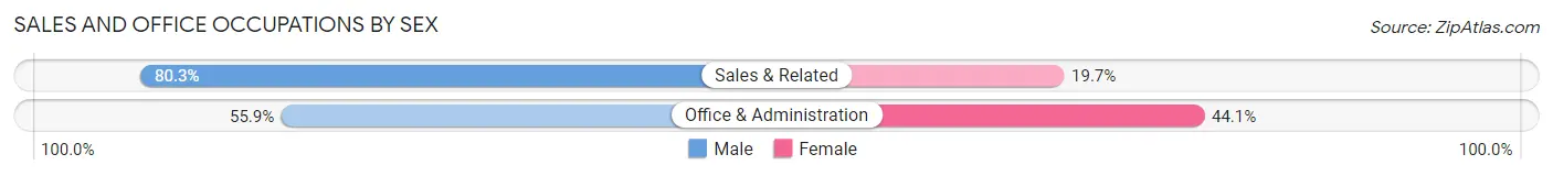 Sales and Office Occupations by Sex in Zip Code 33305