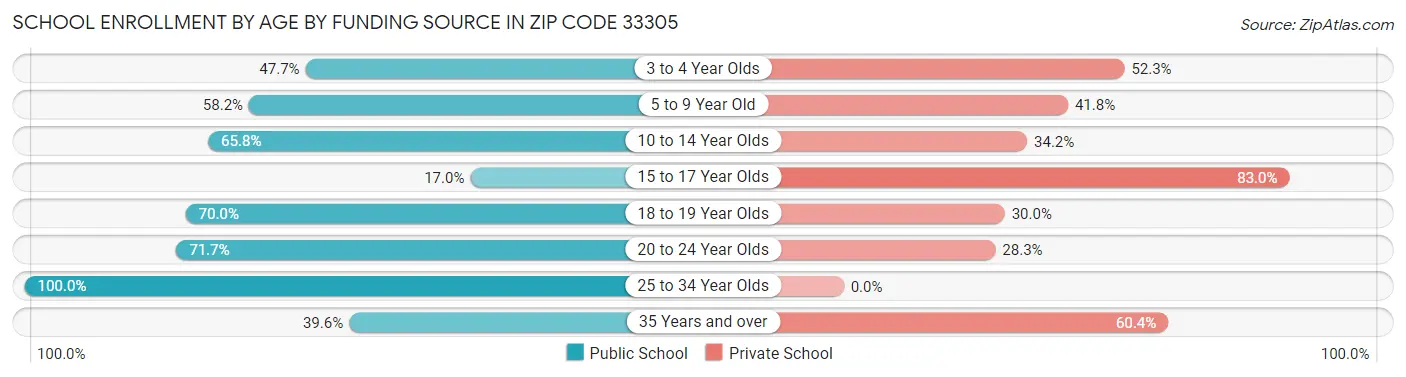 School Enrollment by Age by Funding Source in Zip Code 33305