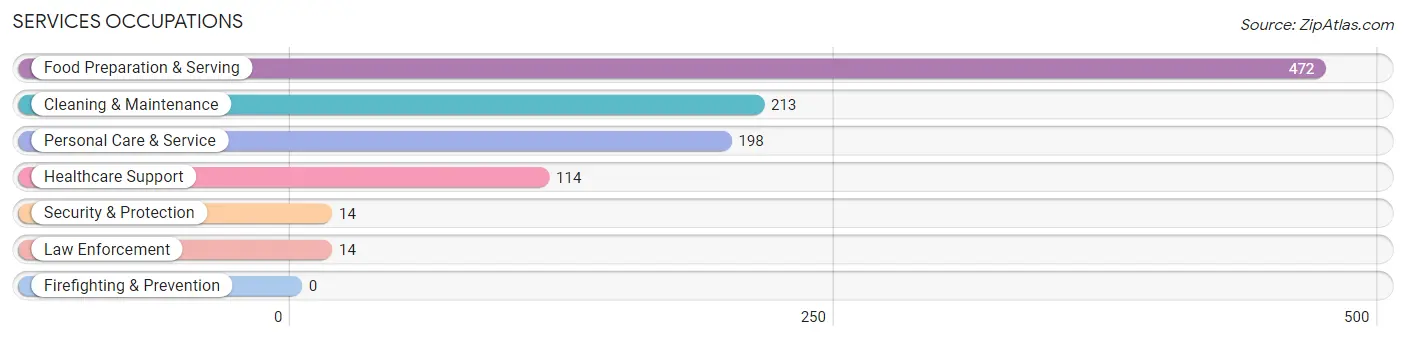 Services Occupations in Zip Code 33305