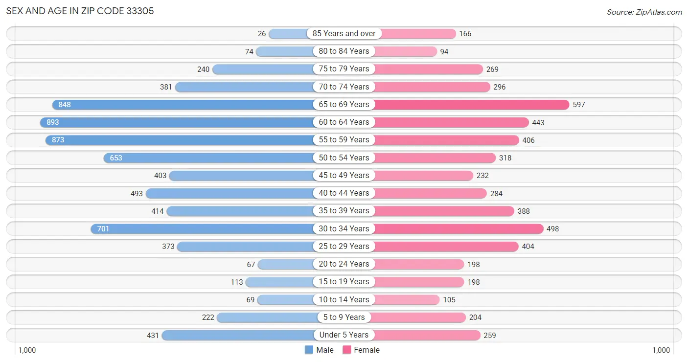 Sex and Age in Zip Code 33305