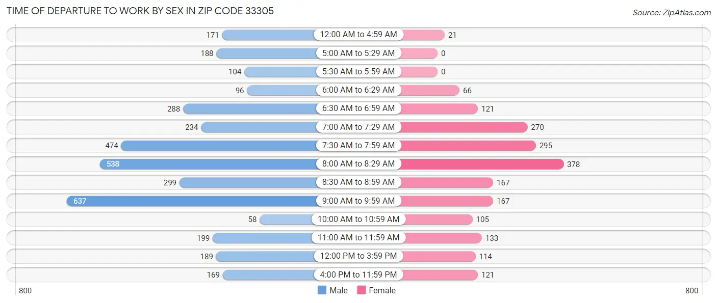 Time of Departure to Work by Sex in Zip Code 33305