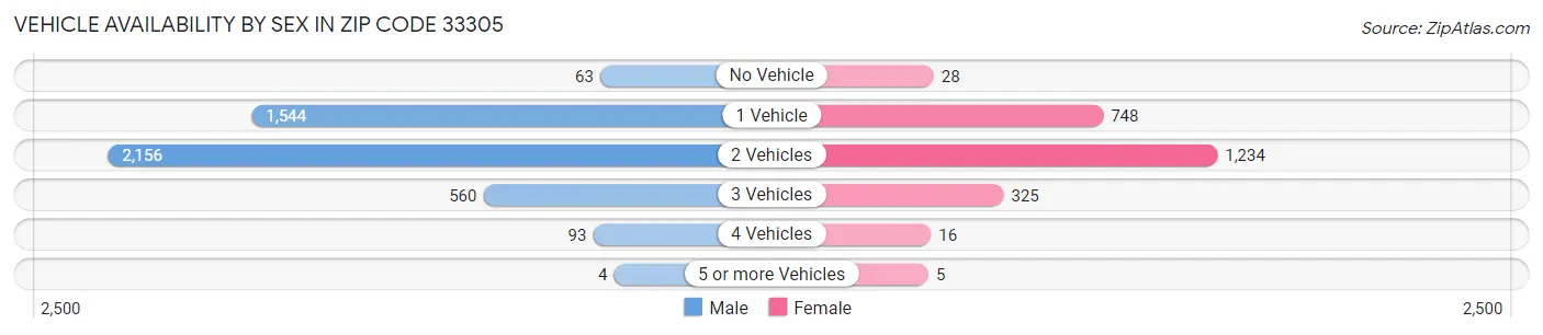 Vehicle Availability by Sex in Zip Code 33305