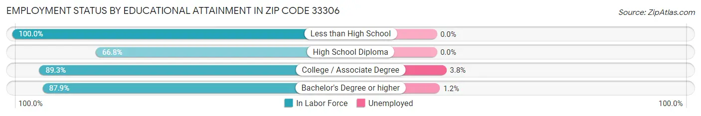 Employment Status by Educational Attainment in Zip Code 33306