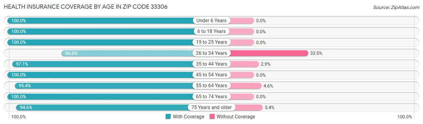 Health Insurance Coverage by Age in Zip Code 33306