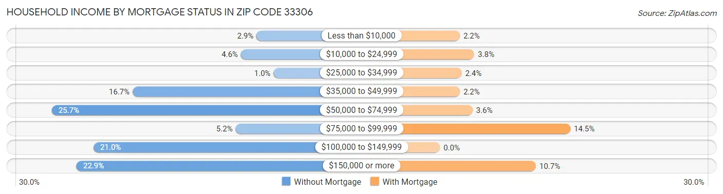 Household Income by Mortgage Status in Zip Code 33306