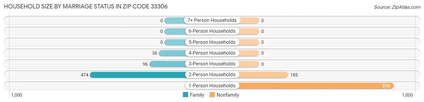 Household Size by Marriage Status in Zip Code 33306